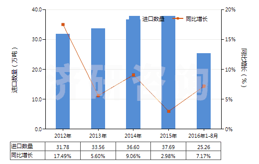 2012-2016年8月中國天然橡膠乳(不論是否予硫化)(HS40011000)進(jìn)口量及增速統(tǒng)計 2012-2016年8月中國天然橡膠乳(不論是否予硫化)(HS40011000)進(jìn)口量及增速統(tǒng)計